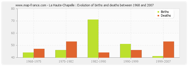 La Haute-Chapelle : Evolution of births and deaths between 1968 and 2007